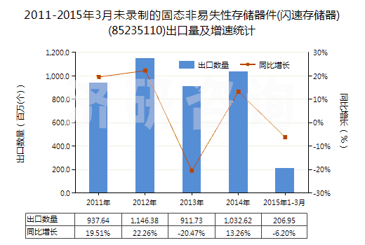 2011-2015年3月未錄制的固態(tài)非易失性存儲(chǔ)器件(閃速存儲(chǔ)器)(85235110)出口量及增速統(tǒng)計(jì)